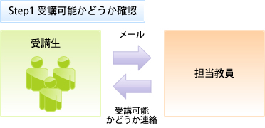 STEP1受講可能かどうか確認