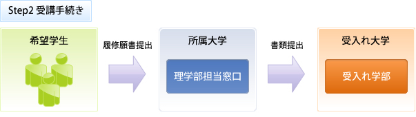 STEP2受講手続き