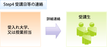 STEP4受講日等の連絡