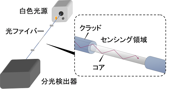 図１