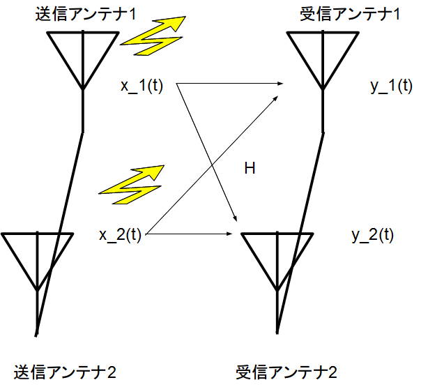 MIMO通信の概念図