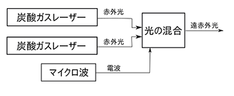 図1 : 遠赤外光を作る装置の原理。