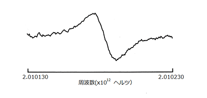 図2 : 実験室で記録したHeH<sup>+</sup>の回転スペクトル線（微分形）。